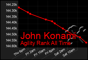 Total Graph of John Konami