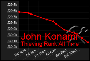 Total Graph of John Konami