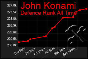 Total Graph of John Konami