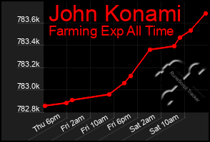 Total Graph of John Konami