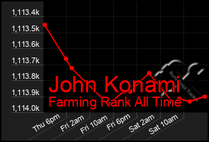 Total Graph of John Konami