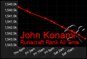 Total Graph of John Konami
