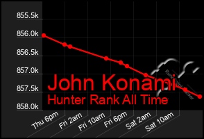 Total Graph of John Konami