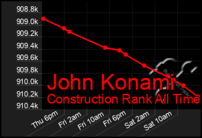 Total Graph of John Konami