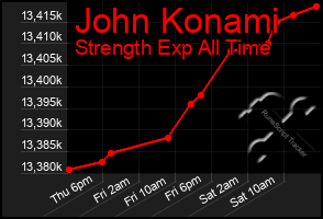 Total Graph of John Konami