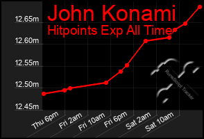 Total Graph of John Konami