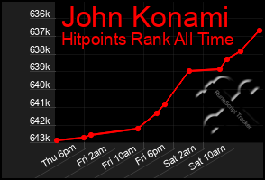 Total Graph of John Konami