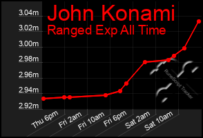 Total Graph of John Konami
