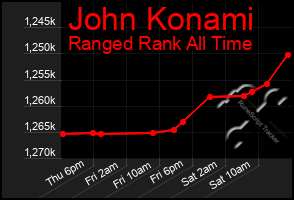 Total Graph of John Konami