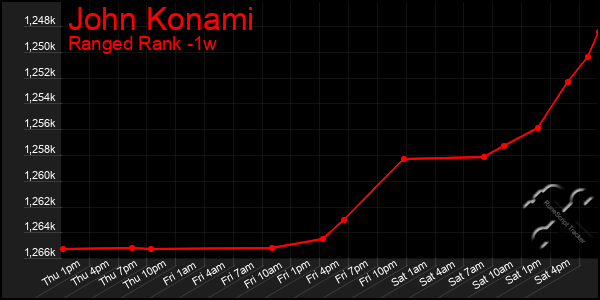 Last 7 Days Graph of John Konami