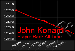 Total Graph of John Konami