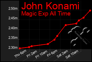 Total Graph of John Konami