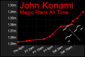 Total Graph of John Konami