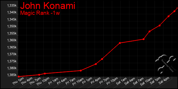 Last 7 Days Graph of John Konami