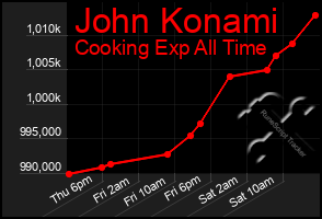 Total Graph of John Konami