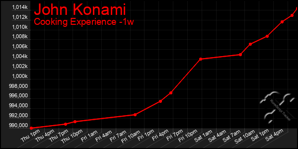Last 7 Days Graph of John Konami
