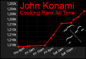 Total Graph of John Konami