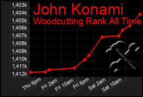 Total Graph of John Konami