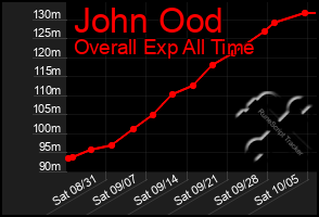 Total Graph of John Ood