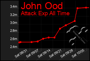 Total Graph of John Ood