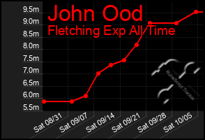 Total Graph of John Ood