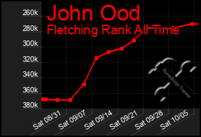 Total Graph of John Ood