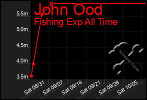 Total Graph of John Ood