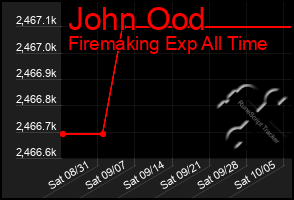 Total Graph of John Ood