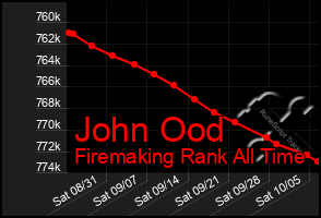 Total Graph of John Ood