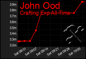 Total Graph of John Ood