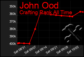 Total Graph of John Ood