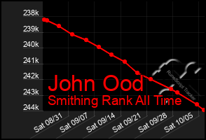 Total Graph of John Ood