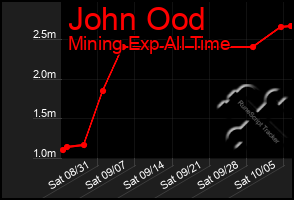 Total Graph of John Ood