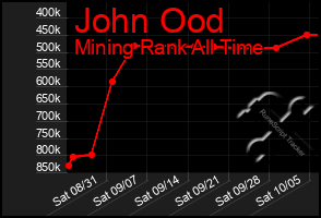 Total Graph of John Ood