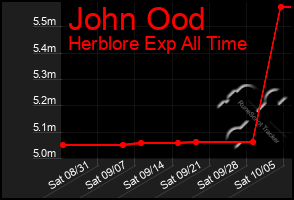 Total Graph of John Ood