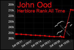 Total Graph of John Ood