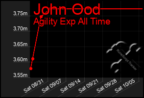 Total Graph of John Ood