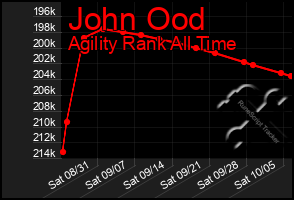 Total Graph of John Ood