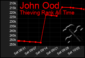 Total Graph of John Ood