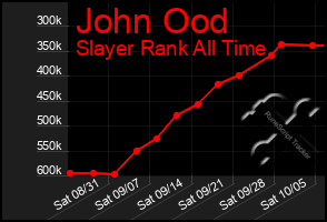 Total Graph of John Ood