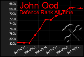 Total Graph of John Ood