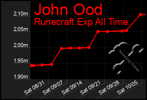 Total Graph of John Ood