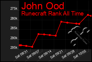 Total Graph of John Ood