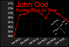 Total Graph of John Ood