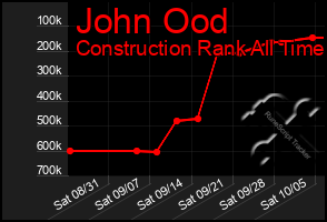 Total Graph of John Ood