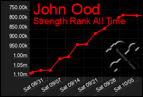 Total Graph of John Ood