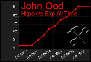 Total Graph of John Ood