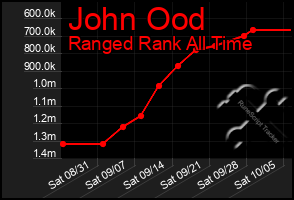 Total Graph of John Ood