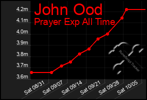 Total Graph of John Ood