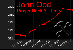 Total Graph of John Ood